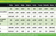 Mandaty w Polsce są niższe niż w Europie? Porównajmy do średnich zarobków...