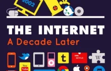 Jak zmienił się internet na przestrzeni ostatnich 10 lat