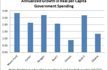 Kto bardziej zwiększa wydatki budżetowe?