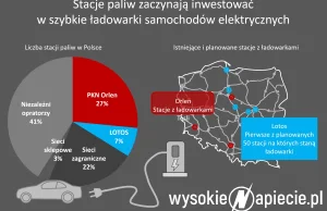 Samochód elektryczny naładujesz w trasie. Stacje paliw ruszają z...