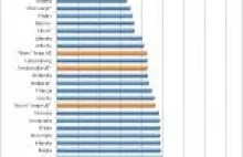 Ranking kosztów najmu: Polska drugim najdroższym rynkiem w Europie