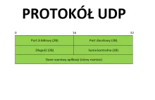 Protokół UDP - Informacje