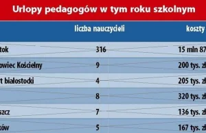 Białystok: Urlopy zdrowotne białostockich nauczycieli kosztują miliony