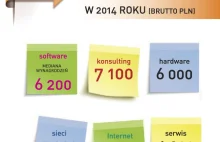 Ile zarabia polski informatyk? Wcale nie 15k