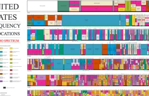 "ETER" wykres przydziałów częstotliwości radiowych. Infogragfika