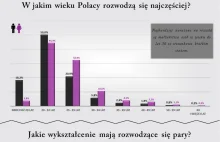 Rozwody w Polsce | Infografika