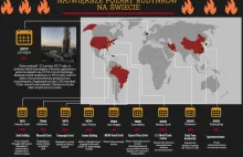 Największe pożary budynków na świecie [INFOGRAFIKA]