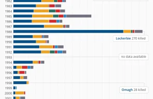 Ofiary ataków terrorystycznych w Europie od 1970 roku