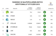 Ranking kryptowalut styczeń 2018