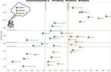 Liczba słów użytych w pracach Szekspira
