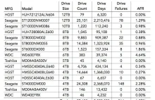 Statystyki awaryjności dysków HDD w III kwartale 2018 od Backblaze