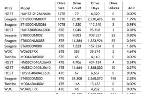 Statystyki awaryjności dysków HDD w III kwartale 2018 od Backblaze