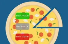 Drożyzna nie omija pizzy. Najpopularniejsza podrożała przez 3 lata o 50...