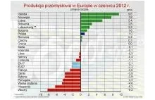 Produkcja przemysłowa w UE - czerwiec 2012. Polska druga od końca. Cd. Cudów.