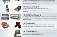 Obszerna historia komputerów - infografika