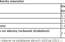 Górnik ma średnio 3500 zł emerytury a przedsiębiorca 1500 zł...brutto