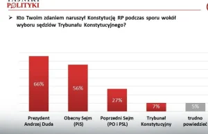 Sondaż: rośnie krytyka PiS w sprawie sporu o Trybunał Konstytucyjny