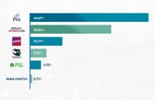 Najnowszy Sondaż IBSP - Konfederacja z poparciem 6,3% czwartą siłą polityczną!