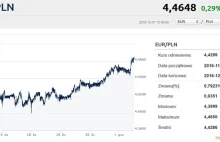 Funt wystrzelił, euro najdroższe od Brexitu