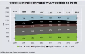 Unijna produkcja energii z OZE po raz pierwszy większa niż z węgla