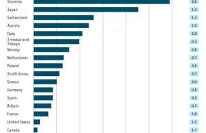 Liczba traktorów na hektar ziemi rolnej | The Economist