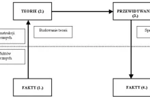 Fundament nauki: metodologia