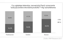 Połowa Polaków nie zauważa oznaczenia 'audycja zawiera lokowanie produktu'!