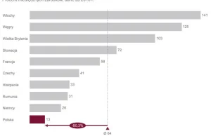 Polskie mandaty drogowe są skandalicznie niskie