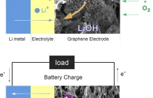 Naukowcy pokazali prototyp baterii litowo-tlenowej