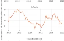 Europa w gospodarczym marazmie, ale bez recesji