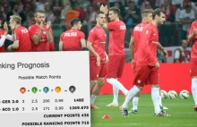 Skok Polski w rankingu FIFA
