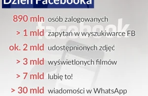 Facebook naciąga rzeczywistość na swoją korzyść!