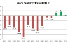 Polska miała 2,1 mld zł nadwyżki w handlu zagranicznym