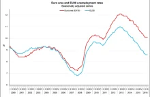 Eurostat: bezrobocie w Polsce spadło poniżej 6%