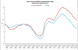 Eurostat: bezrobocie w Polsce spadło poniżej 6%