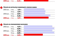 Banki przesadziły z podwyżkami cen. Klienci przestają korzystać z usług