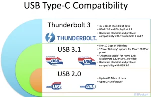 Uważaj przy zakupie sprzętu i kabli. Nie każdy USB-C oznacza to samo.