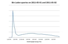 O ile wzrosła popularność bin Ladena w wyszukiwarce?
