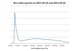 O ile wzrosła popularność bin Ladena w wyszukiwarce?
