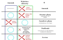 Jak mieszać aby nie namieszać, czyli o domowych chemikaliach