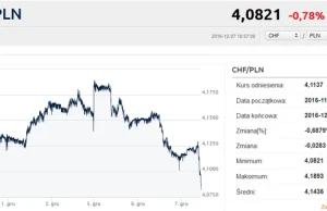 Złoty odrabia straty