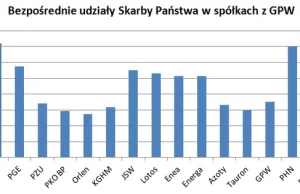 Dywidendowe eldorado Morawieckiego? Sytuacja najgorsza od lat