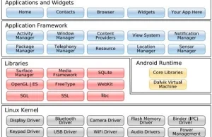 Struktura systemu Android.