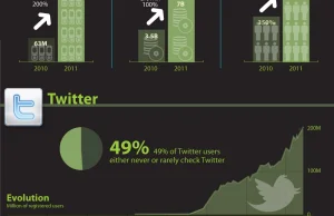 20 ciekawych statystyk dot. mediów społecznościowych + infografika