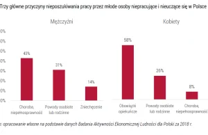 750 tys. młodych Polaków nie uczy się i nie pracuje
