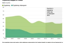 Czytelnictwo w Polsce NIE SPADA