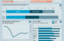 Pięć wykresów na piątą rocznicę bankructwa Lehman Brothers