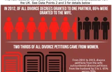 Dlaczego kobiety coraz częściej się rozwodzą - badanie Family Law Matters