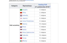 FIVB dyskryminuje Polskę ? Stawiają nas niżej niż Koreę