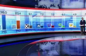 Late poll z 50% komisji: 238 mandatów PiS-u, KORWiN nadal pod progiem wyborczym